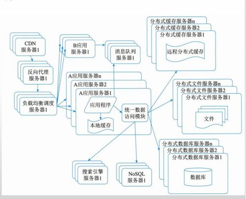 架構(gòu)師備考 背誦精華 系統(tǒng)架構(gòu)的演化